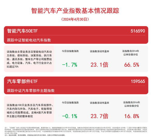 智能汽車(chē)產(chǎn)業(yè)指數(shù)走低,關(guān)注智能汽車(chē)50etf 516590 汽車(chē)零部件etf 159565 等產(chǎn)品走勢(shì)