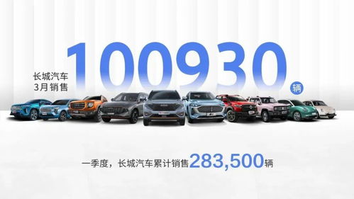 長(zhǎng)城汽車3月銷售破10萬(wàn)輛，環(huán)比增長(zhǎng)43%，五大品牌齊頭并進(jìn)