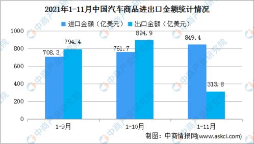 2021年11月中國(guó)汽車商品進(jìn)出口大數(shù)據(jù)分析 整車出口激增69.5%